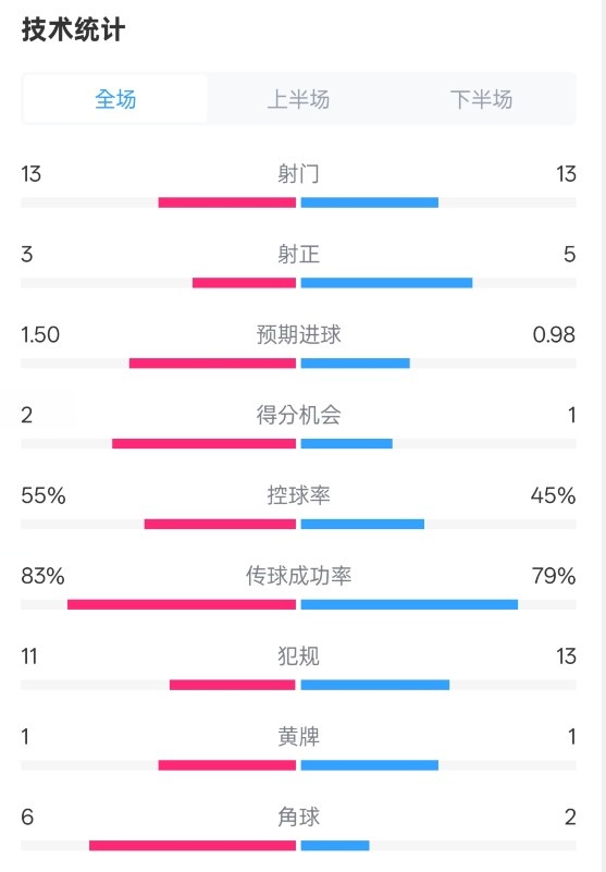  皇社1-1曼聯(lián)全場數(shù)據(jù)：射門13-13，射正3-5，控球率55%-45%