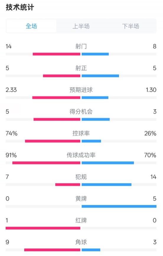  拜仁2-3波鴻全場(chǎng)數(shù)據(jù)：射門14-8，射正5-5，控球74%-26%，紅牌1-0
