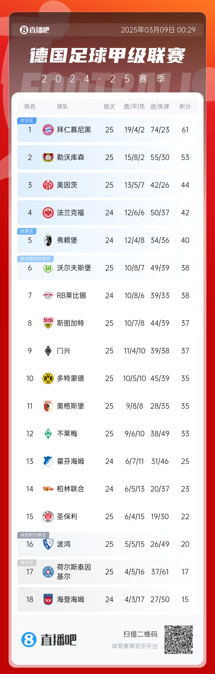  集體翻車！德甲積分榜：拜仁仍居榜首，藥廠落后8分第2，多特第10