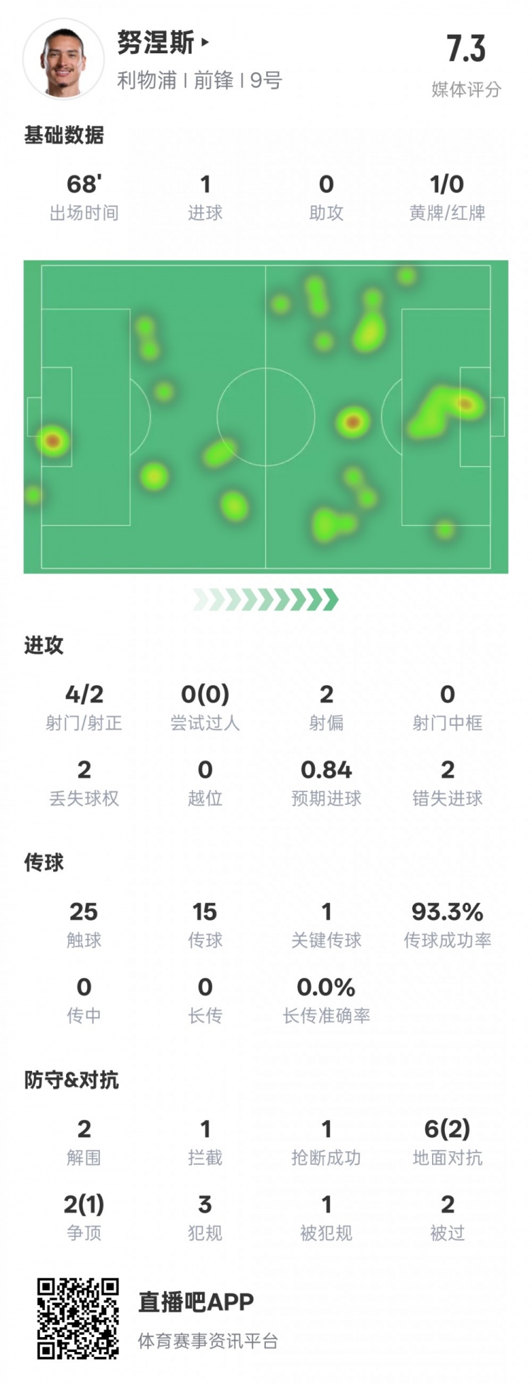  努涅斯本場數(shù)據(jù)：1進(jìn)球1關(guān)鍵傳球2錯失進(jìn)球機(jī)會，評分7.3