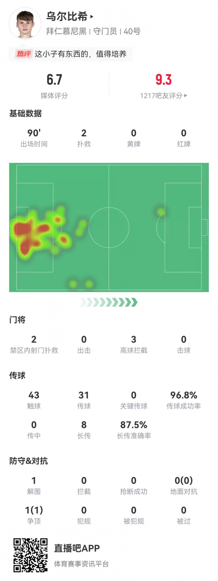  烏爾比希德甲首秀數(shù)據(jù)：2撲救&被打進(jìn)3球，8長傳7成功，獲評6.7分