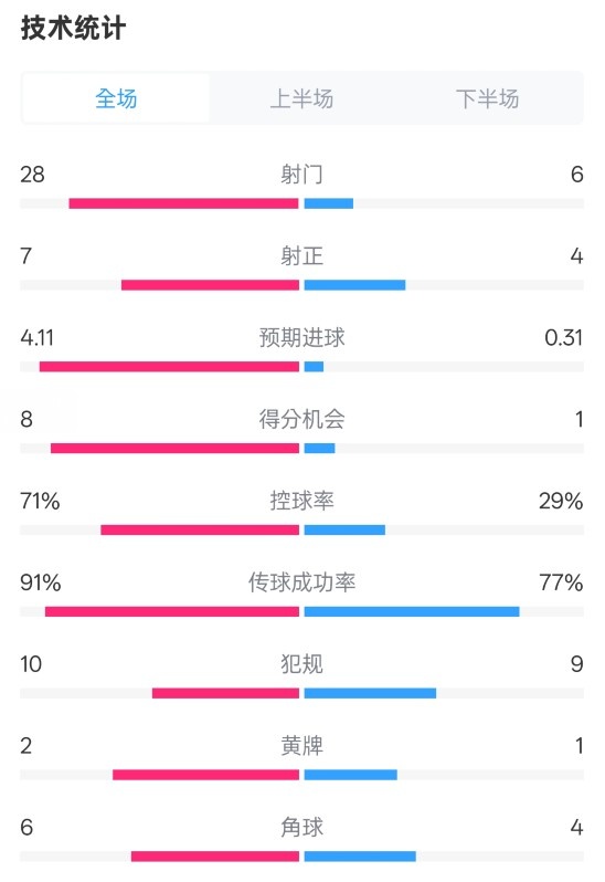  利物浦3-1南安普頓數(shù)據：射門28-6，射正7-4，控球率71%-29%