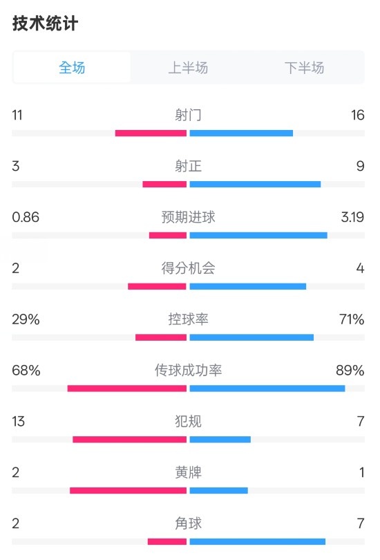 萊切2-3米蘭全場(chǎng)數(shù)據(jù)：射門(mén)11-16，射正3-9，控球率29%-71%