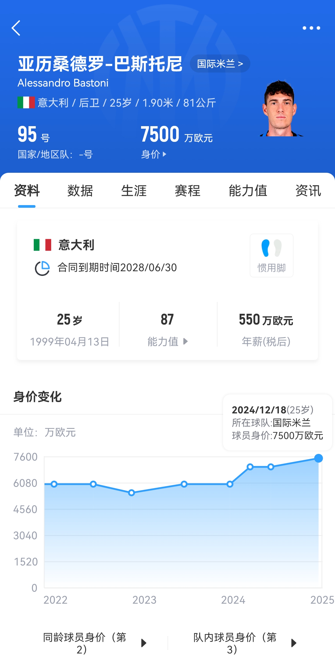  25歲身價7500萬！巴斯托尼83分鐘人球分過奔襲策動，圖拉姆失空門