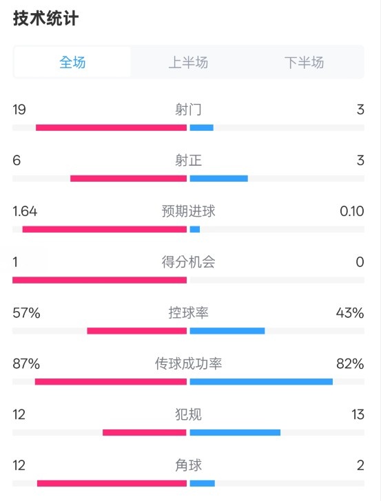  占優(yōu)！切爾西1-0藍(lán)狐數(shù)據(jù)：射門(mén)19-3，射正6-3，控球率57%-43%