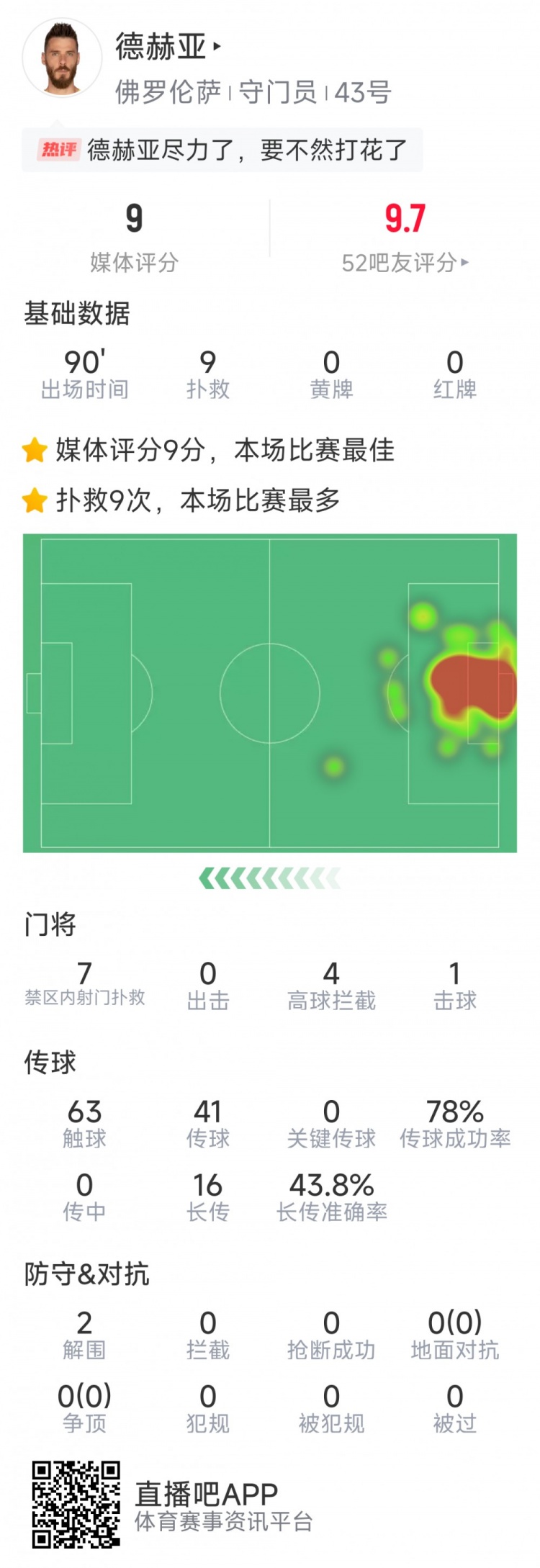  盡力局！德赫亞本場貢獻9次撲救，難阻球隊1-2不敵那不勒斯