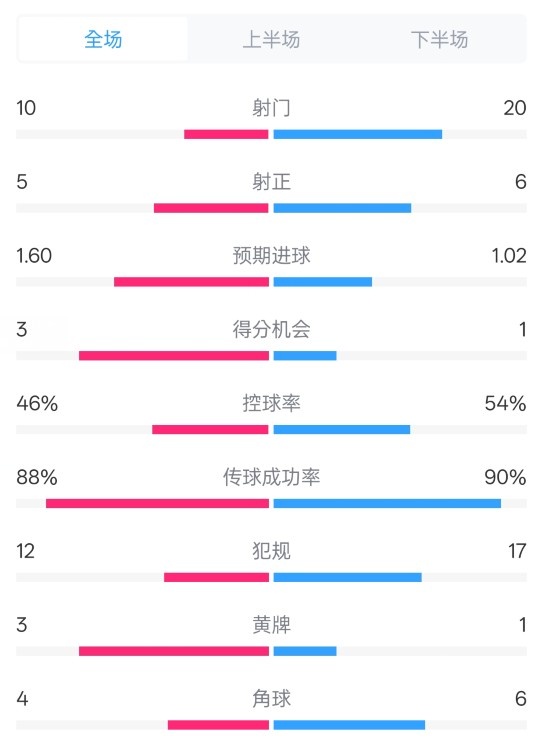  皇馬2-1巴列卡諾數(shù)據(jù)：射門(mén)10-20，射正5-6，控球率46%-54%