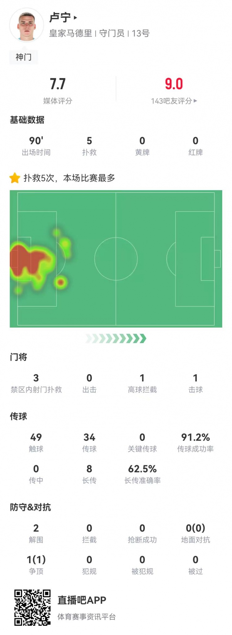  來之能戰(zhàn)！盧寧本場數(shù)據(jù)：5撲救+8長傳5成功，獲評(píng)7.7分
