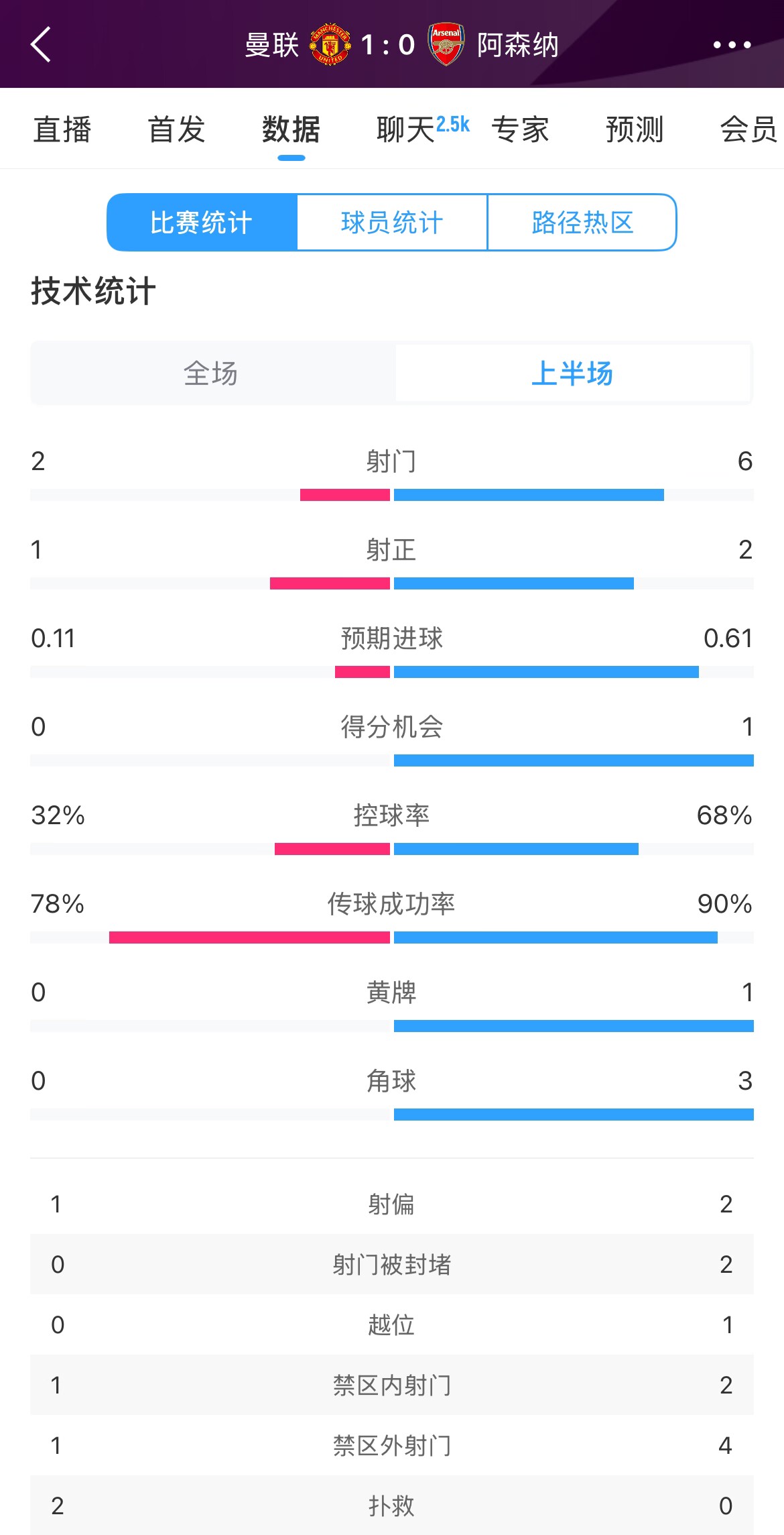  曼聯(lián)1-0阿森納半場數(shù)據(jù)：曼聯(lián)僅1射正即進球，阿森納6射2正