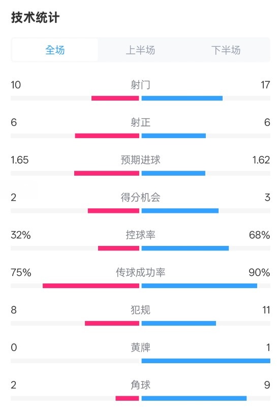  曼聯(lián)1-1阿森納全場(chǎng)數(shù)據(jù)：射門(mén)10-17，射正6-6，控球率32%-68%