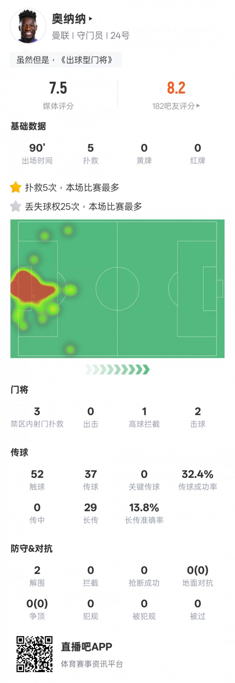  奧納納本場數據：5次撲救&25次丟失球權均全場最多，評分7.5