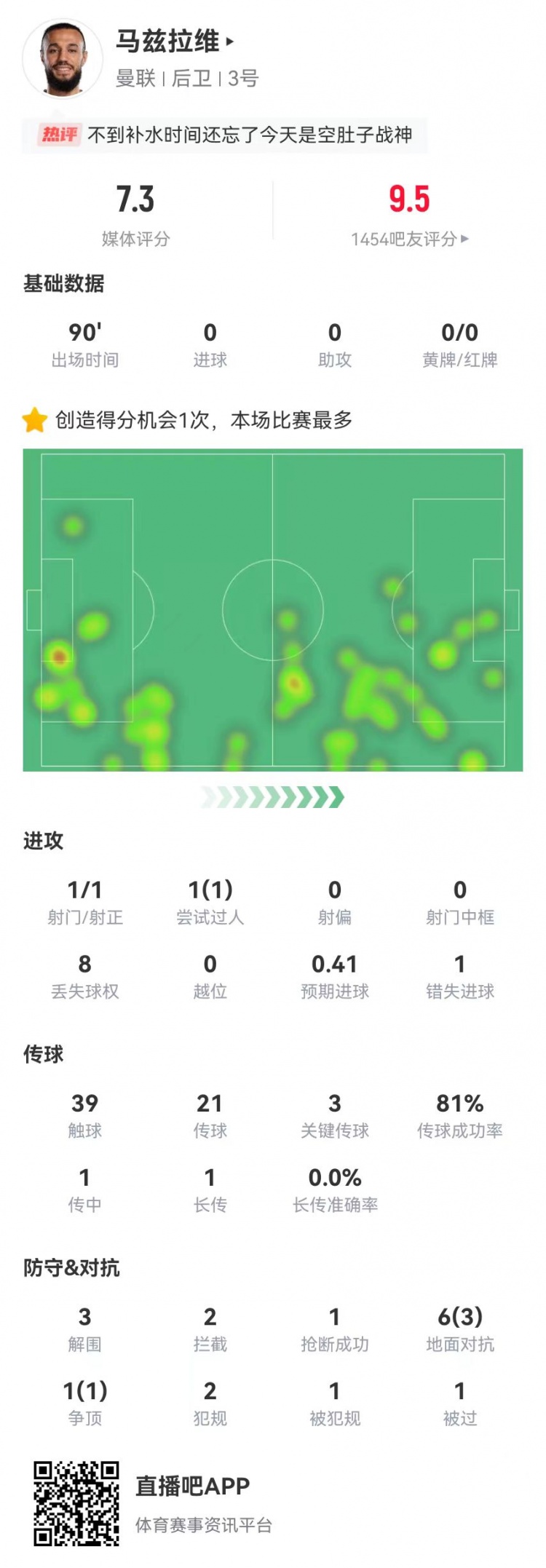  空腹戰(zhàn)神！馬茲拉維本場3關鍵傳球+1造良機 3解圍2攔截+4成功對抗