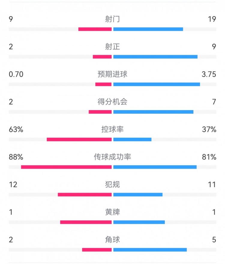  尤文0-4亞特蘭大：射門9-19，得分機(jī)會2-7，預(yù)期進(jìn)球0.70-3.75
