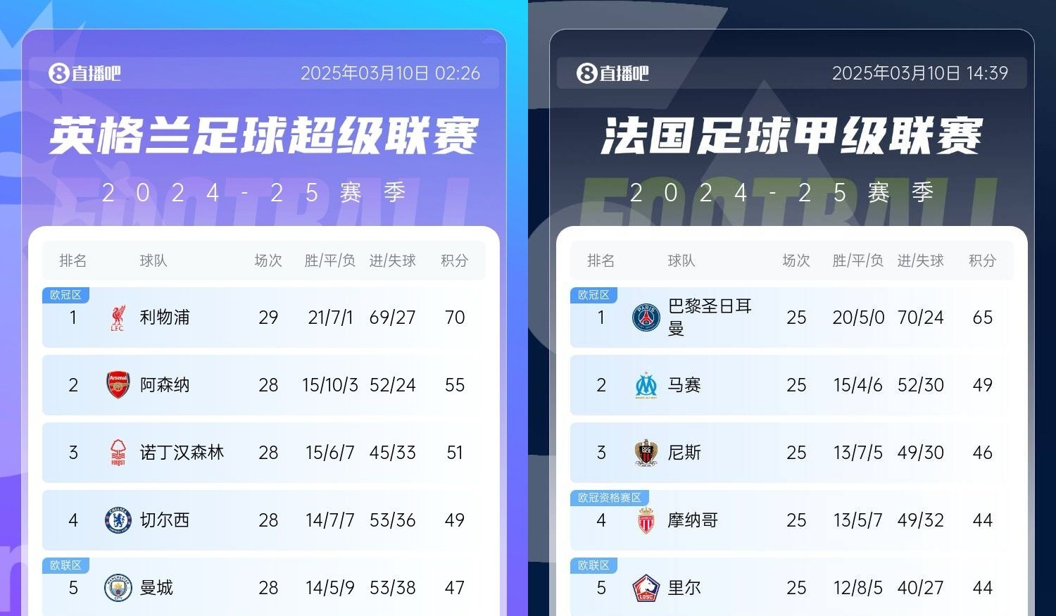  還有高手？槍手掉鏈子紅軍15分領(lǐng)跑，馬賽等隊(duì)掉鏈子巴黎16分領(lǐng)跑
