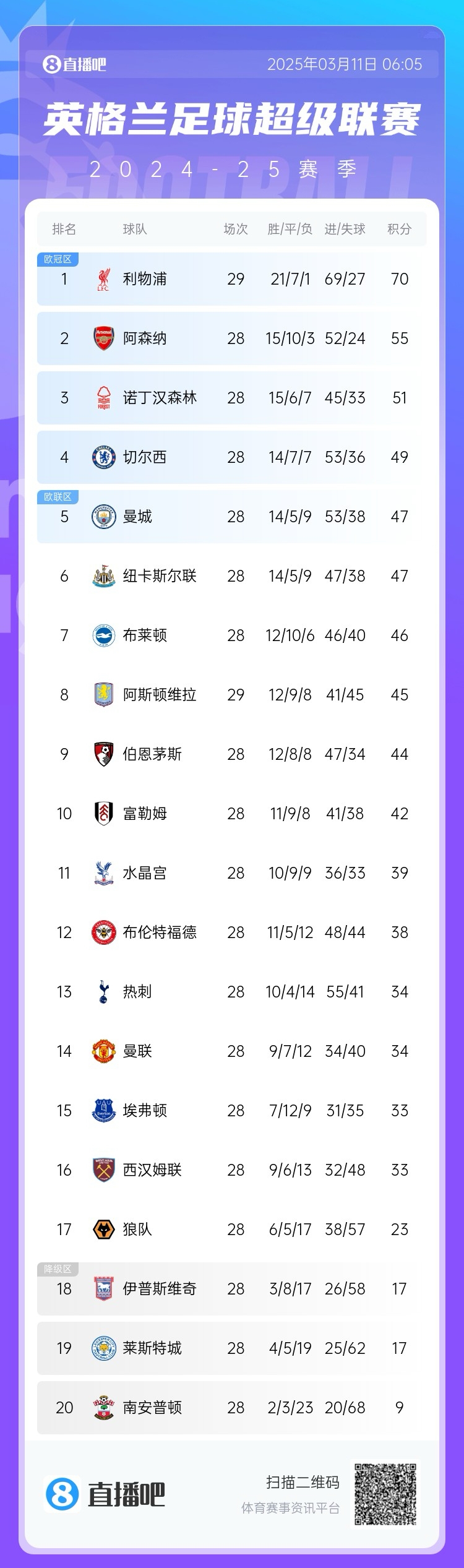  爭四白熱化！英超積分榜：紐卡積分追平曼城，第4至第10只差7分