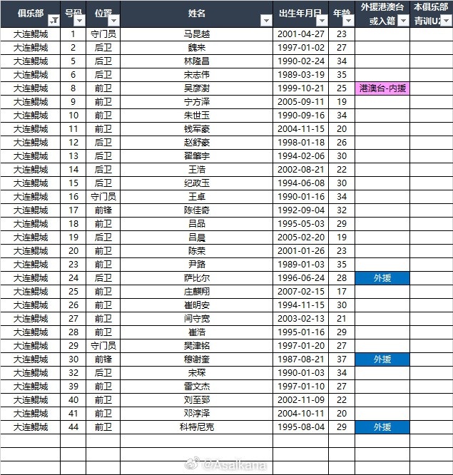  2025中甲聯(lián)賽各參賽隊(duì)球員名單（自整理，非官方） ???