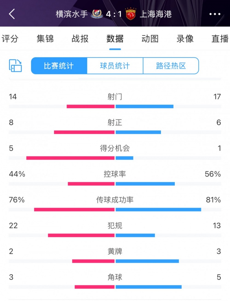  咋輸這么慘？海港17次射門6次射正，全場數(shù)據(jù)并不落下風(fēng)