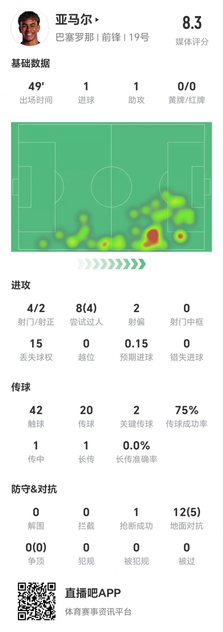  亞馬爾半場數(shù)據(jù)：1球1助，4次射門兩次射正&兩腳關(guān)鍵傳球