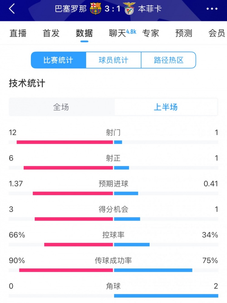  巴薩vs本菲卡半場數(shù)據(jù)：射門12-1，射正6-1，控球率66%-34%