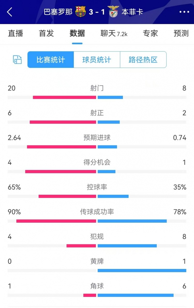  巴薩vs本菲卡數(shù)據(jù)：射門(mén)20-8、射正6-2、得分機(jī)會(huì)4-1、角球1-6