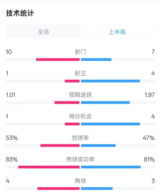  利物浦半場(chǎng)0-1巴黎數(shù)據(jù)：射門(mén)10-7，射正1-4，犯規(guī)5-0