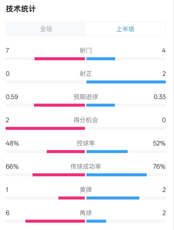  藥廠半場(chǎng)0-0拜仁數(shù)據(jù)：射門(mén)7-4，射正0-2，控球率48%-52%