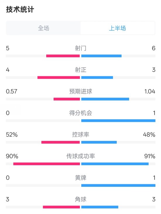  國(guó)米半場(chǎng)1-1費(fèi)耶諾德數(shù)據(jù)：射門5-6，射正4-3，控球率52%-48%