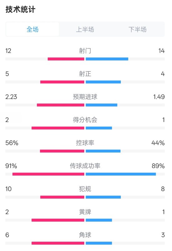  國(guó)米2-1費(fèi)耶諾德全場(chǎng)數(shù)據(jù)：射門(mén)12-14，射正5-4，控球率56%-44%