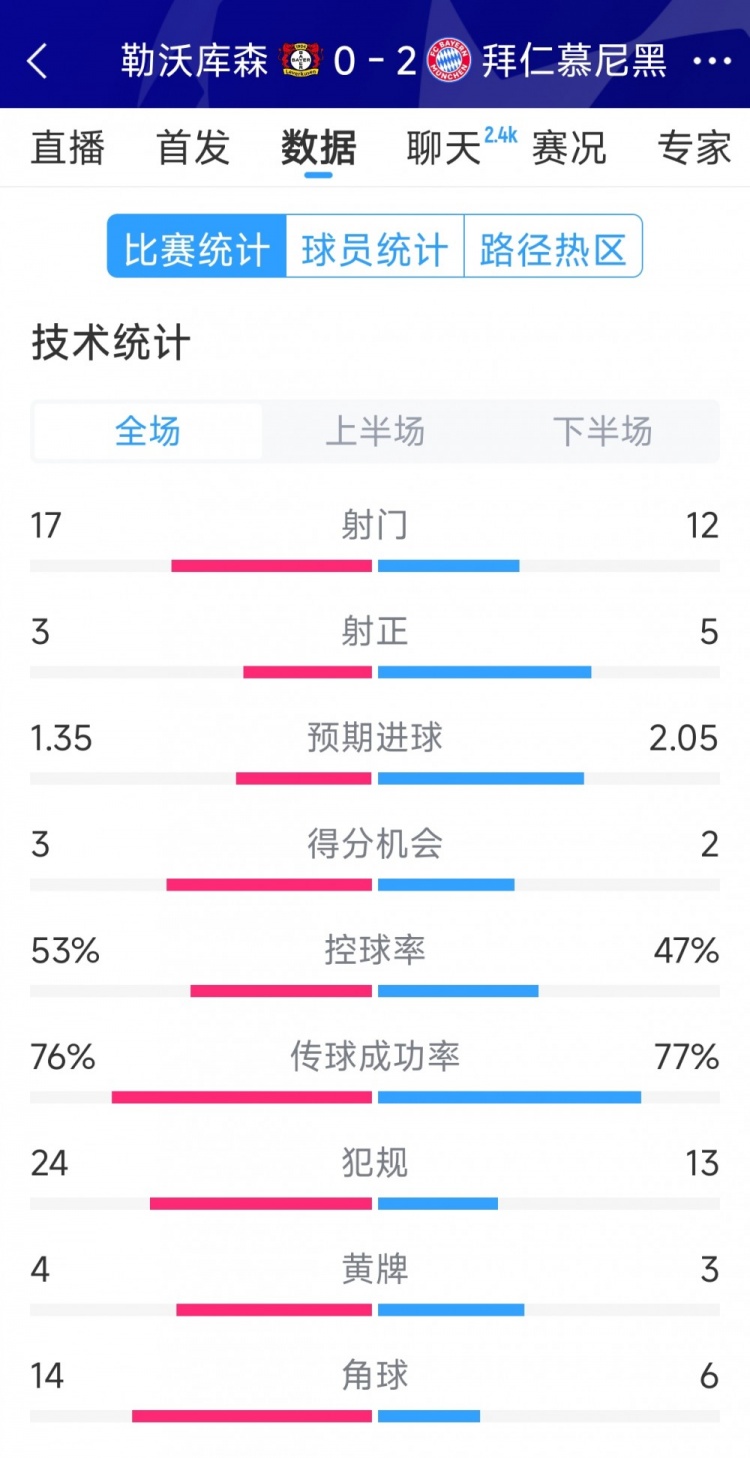  效率致勝，拜仁2-0勒沃庫(kù)森全場(chǎng)數(shù)據(jù)：射門12-17，射正5-3