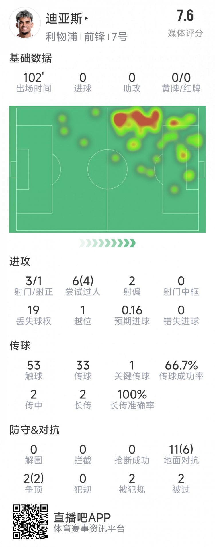  迪亞斯本場數(shù)據(jù)：3射1正，6次過人4次成功，1次關(guān)鍵傳球