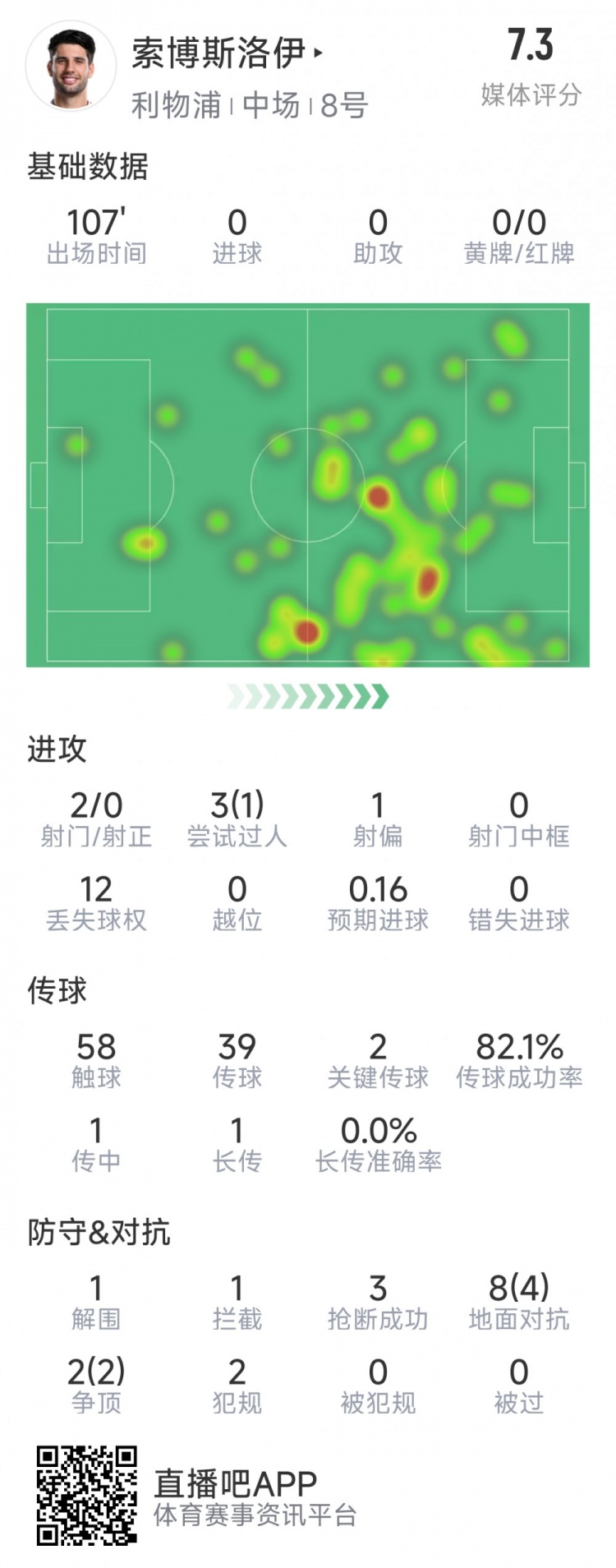  索博斯洛伊本場數(shù)據(jù)：2次射門，3次搶斷，10次對抗6次成功