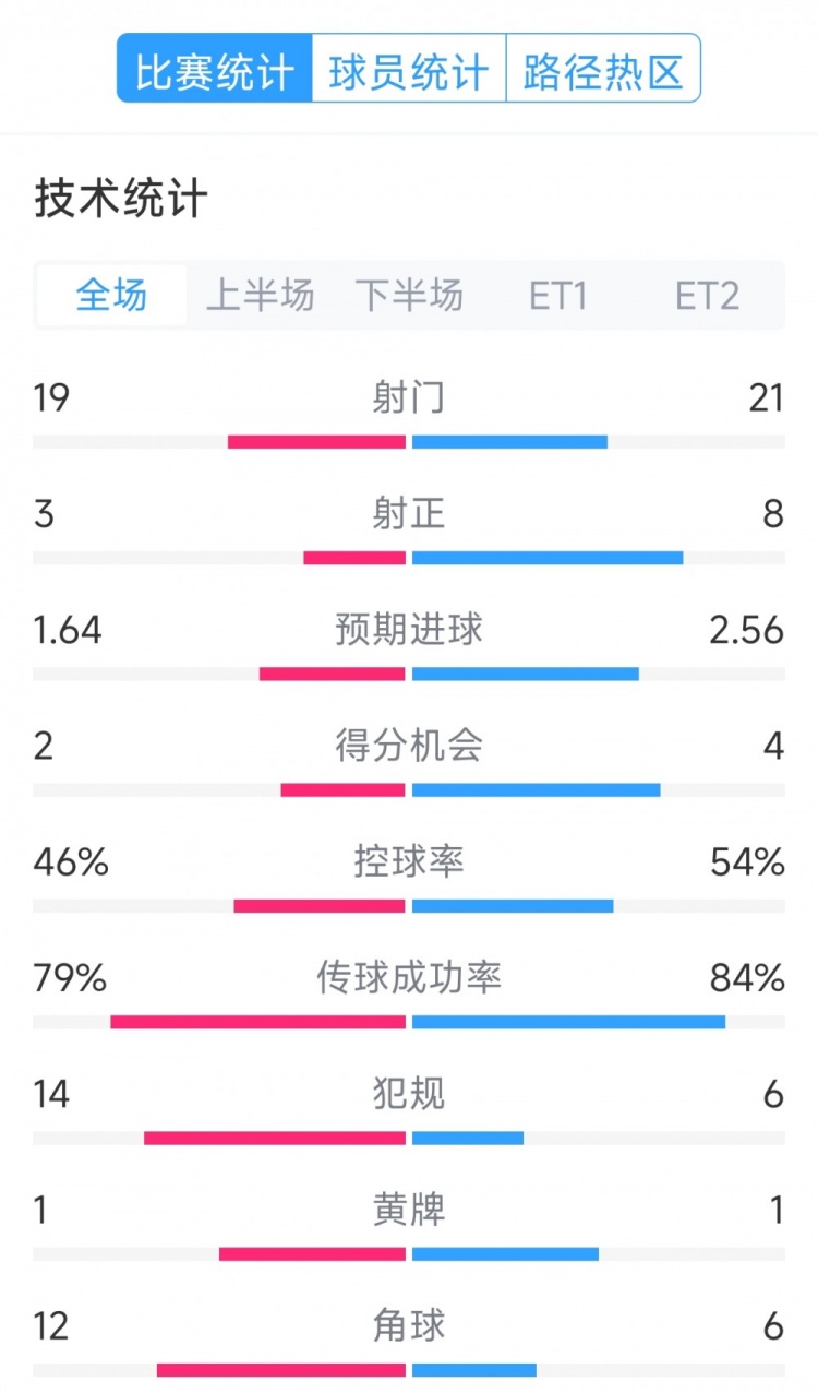  點球決勝，利物浦vs巴黎120分鐘比賽數(shù)據(jù)：射門19-21，射正3-8