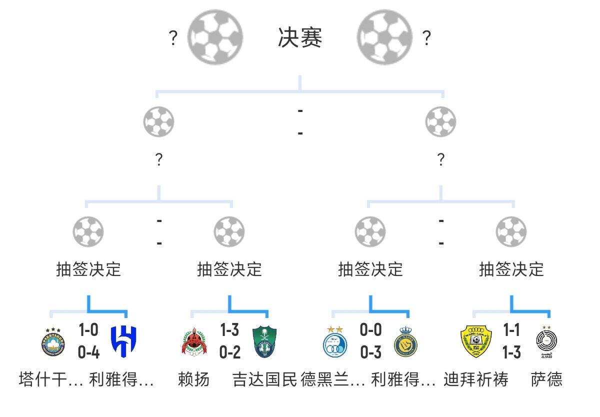  全員惡人！新月+勝利+國民打亞冠全部輕松晉級(jí)，西亞4強(qiáng)沙特占3席