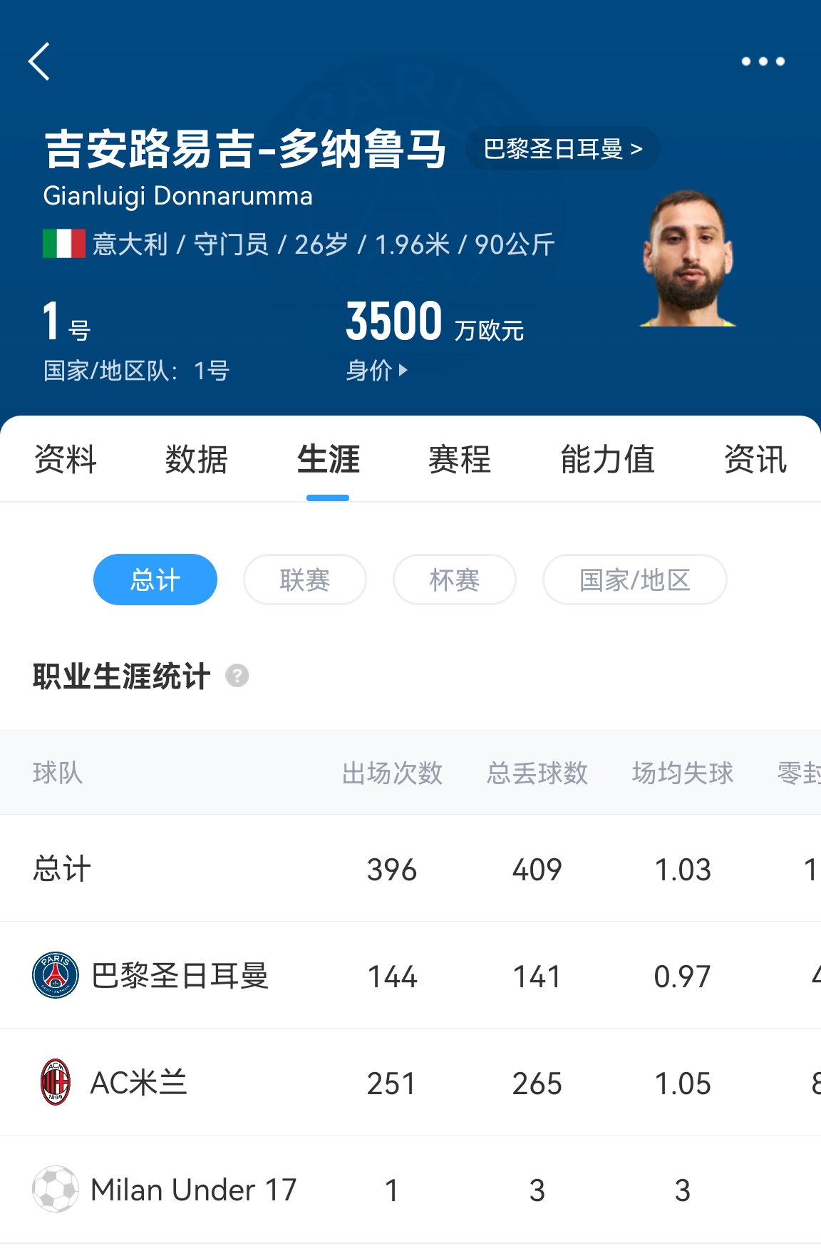  十年后應(yīng)該還在踢！多納魯馬16歲首秀 生涯出場(chǎng)486次現(xiàn)在才26歲！