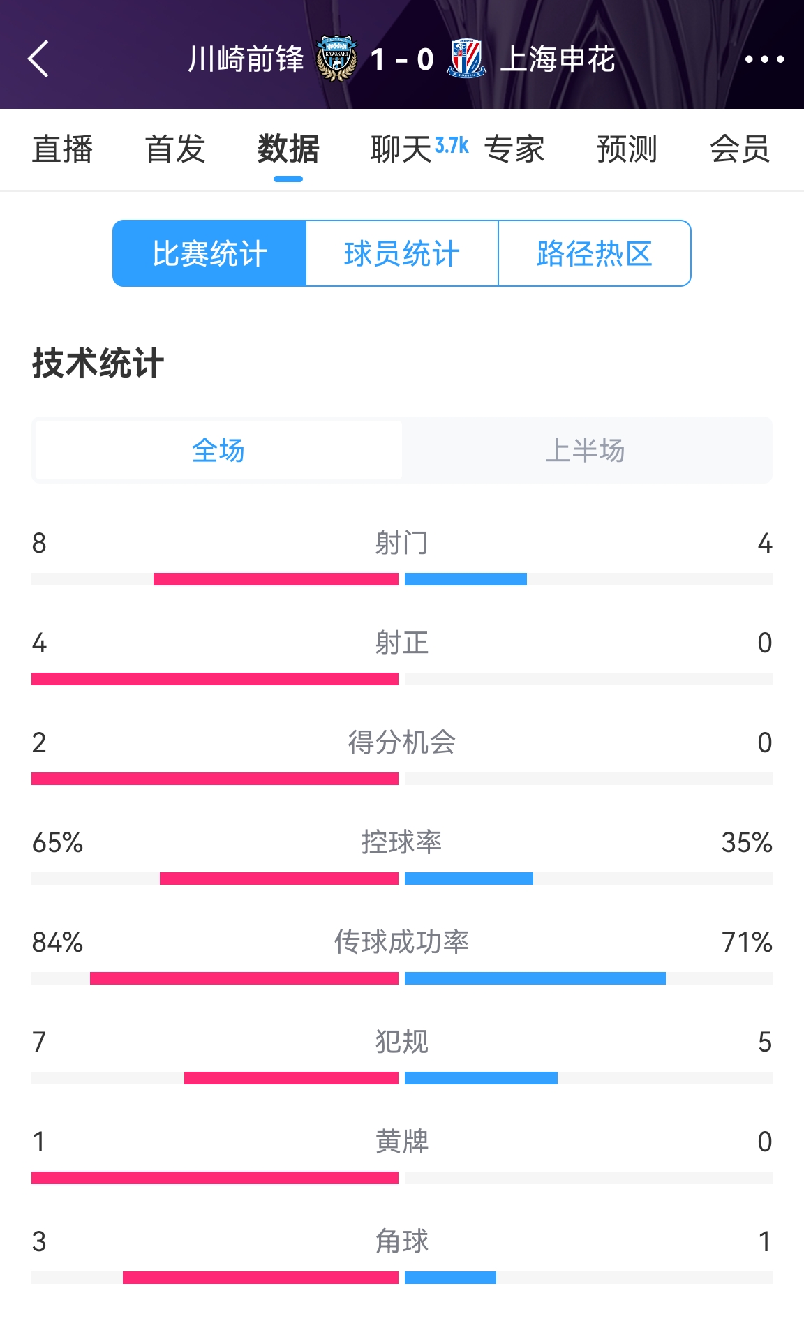  加油??！申花半場(chǎng)0-1川崎數(shù)據(jù)：射正0比4，控球率35%比65%