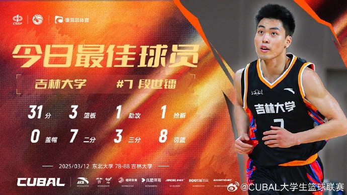  31分3籃板8助攻！CUBAL今日最佳球員：吉林大學(xué)小前鋒段世鐳