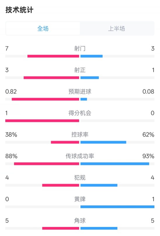  馬競半場1-0皇馬數(shù)據(jù)：射門7-3，射正3-1，控球率38%-62%