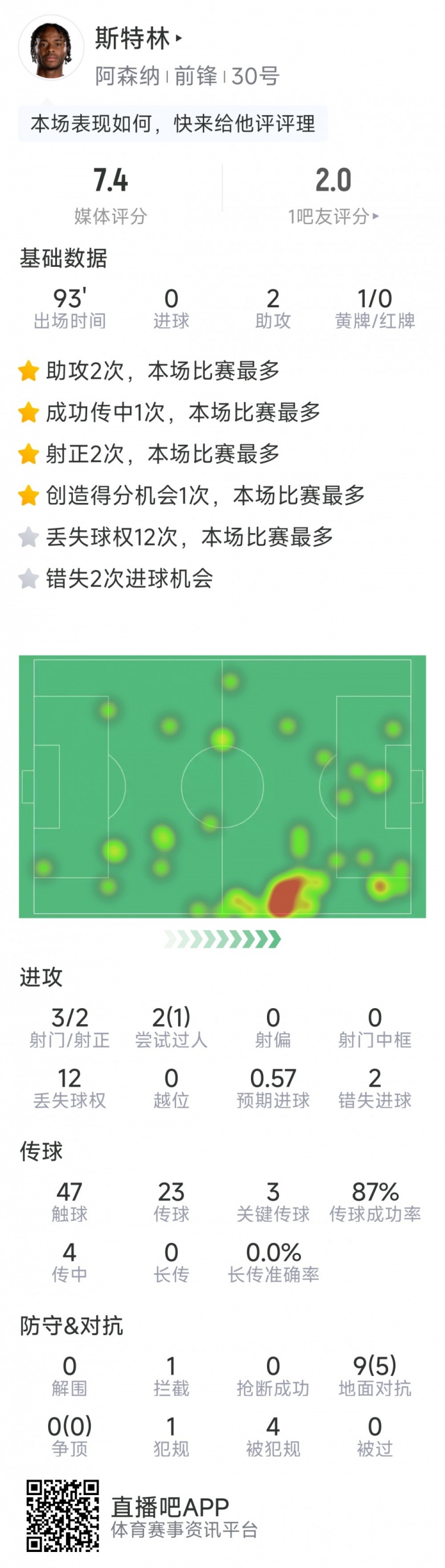  斯特林本場(chǎng)數(shù)據(jù)：2次助攻，3次關(guān)鍵傳球，3射2正，2次錯(cuò)失良機(jī)