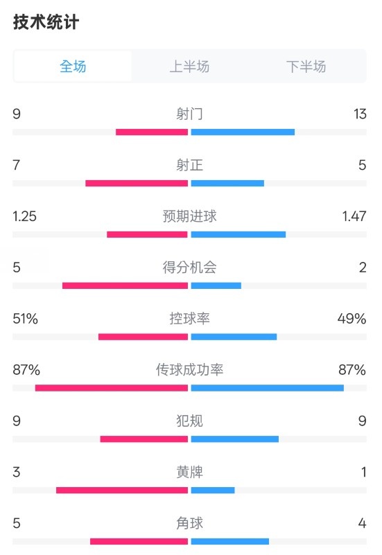  阿森納2-2埃因霍溫全場(chǎng)數(shù)據(jù)：射門(mén)9-13，射正7-5，控球率51%-49%
