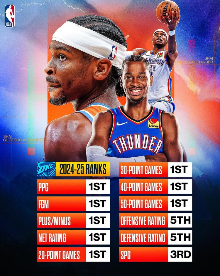  劍指MVP？亞歷山大本賽季得分/進(jìn)球數(shù)/正負(fù)值/凈效率皆聯(lián)盟第一