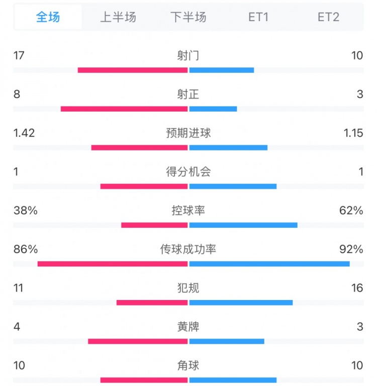  馬競1-0皇馬兩隊數(shù)據(jù)：射門17-10，射正8-3，控球率38%-62%
