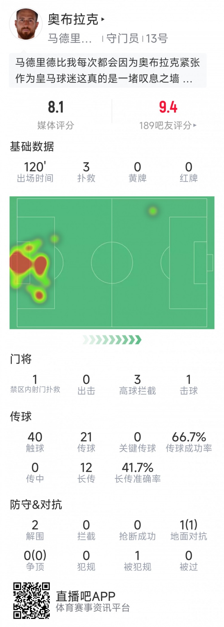  奧布拉克本場(chǎng)數(shù)據(jù)：3次撲救助球隊(duì)零封，點(diǎn)球大戰(zhàn)1次撲點(diǎn)