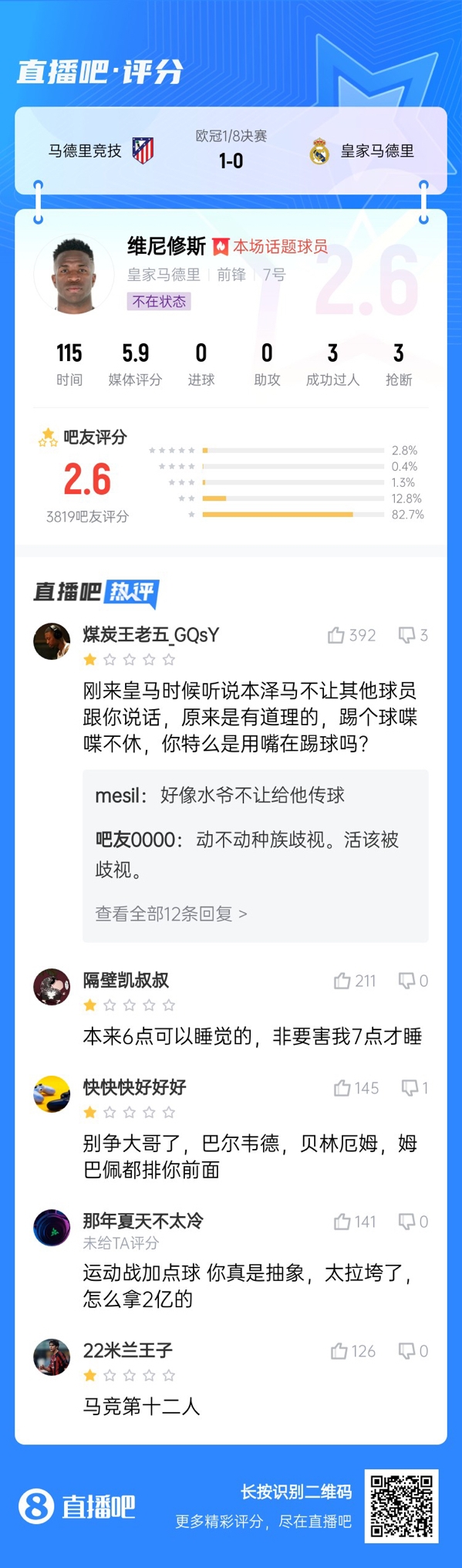  雖然晉級但...吧友不滿維尼修斯表現(xiàn)：2.6分！全隊為你擦屁股