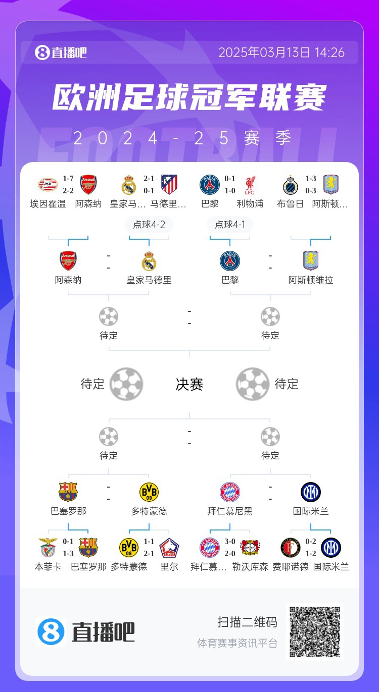  地獄通關(guān)難度！皇馬勝曼城、馬競(jìng)后碰阿森納，半決賽大概率戰(zhàn)巴黎