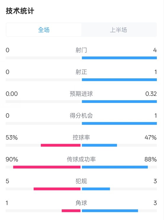  0射門！切爾西半場0-0哥本哈根數(shù)據(jù)：射門0-4，控球率53%-47%