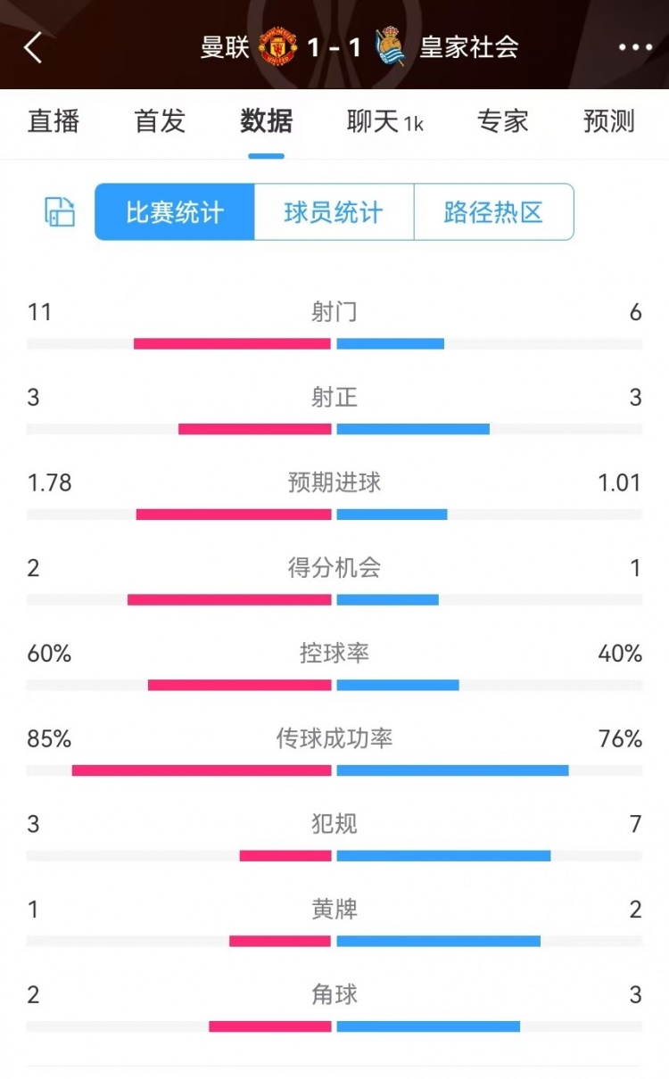  曼聯(lián)半場數(shù)據(jù)：射門11-6、射正3-3、得分機會2-1，犯規(guī)3-7
