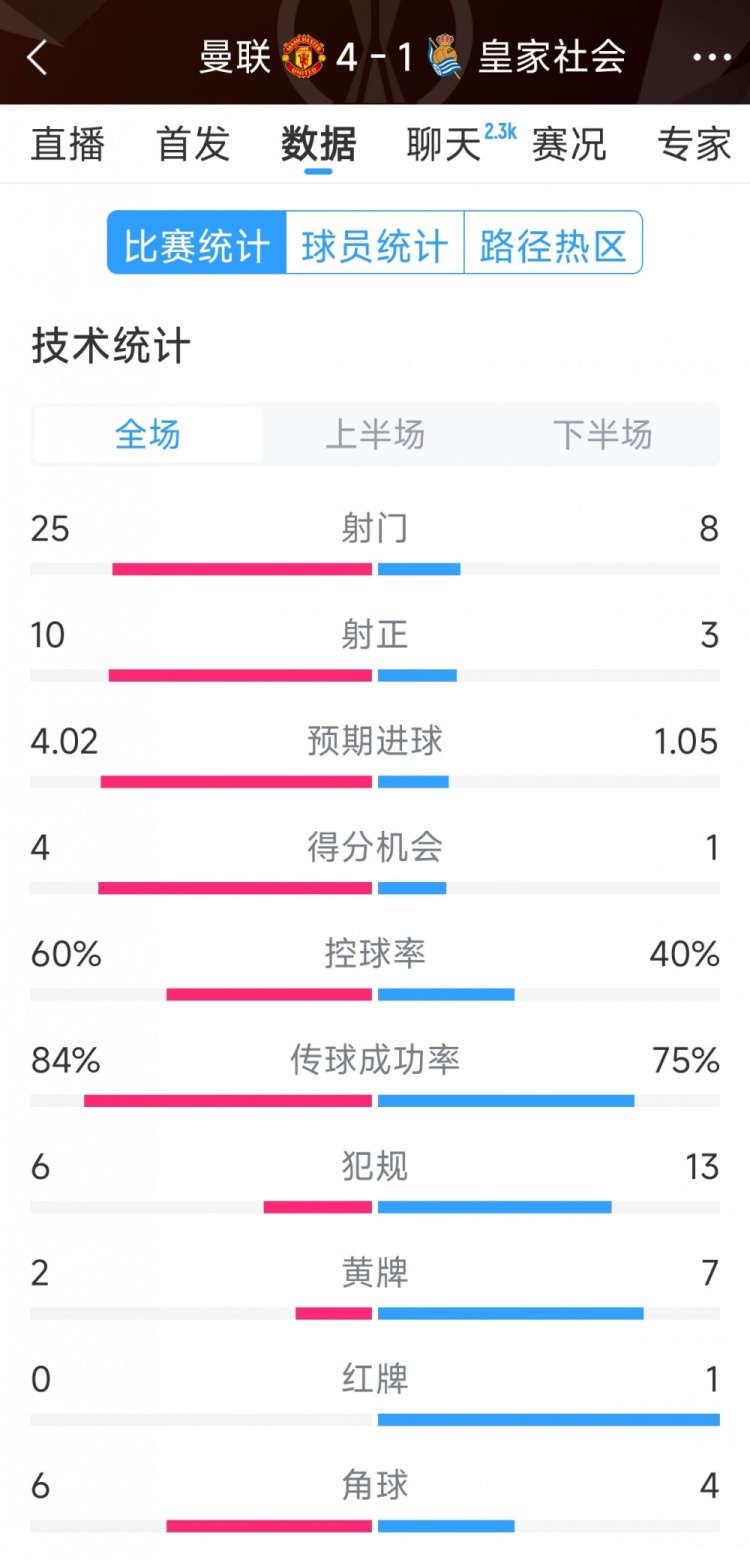  曼聯(lián)4-1皇家社會(huì)全場(chǎng)數(shù)據(jù)：射門25-8，射正10-3，得分機(jī)會(huì)4-1
