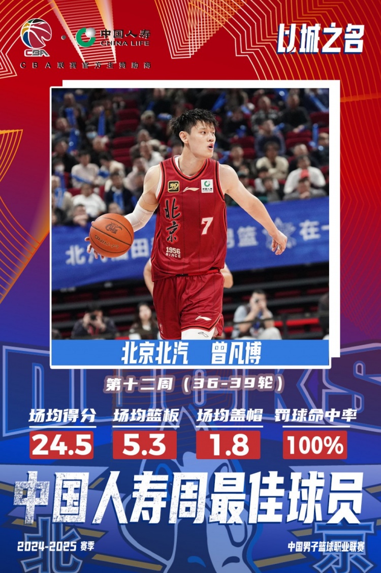  生涯首次！曾凡博當(dāng)選第十二周周最佳球員 場(chǎng)均轟24.5分5.3板