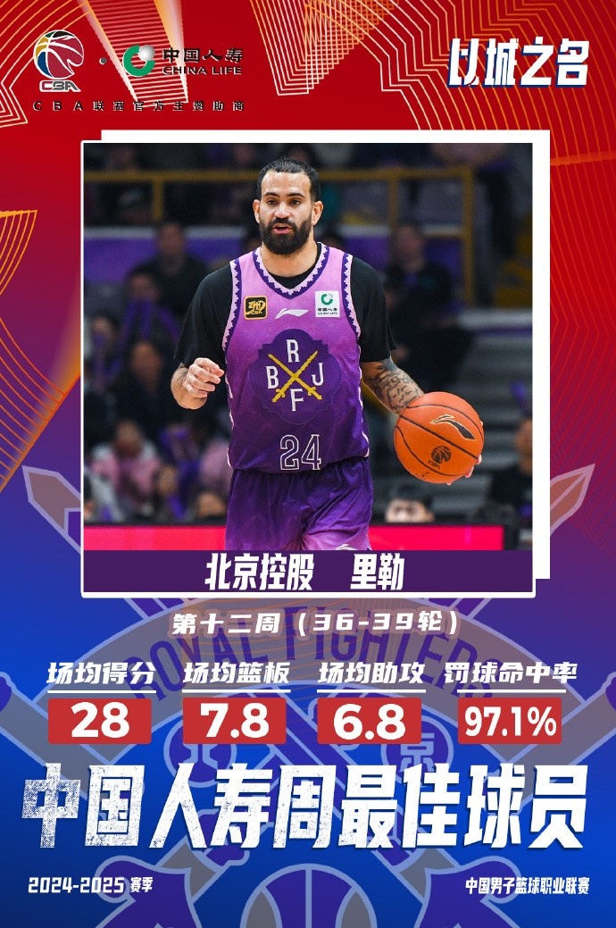  出戰(zhàn)4場(chǎng)場(chǎng)均28分7.8板6.8助！北控外援里勒當(dāng)選周最佳外援