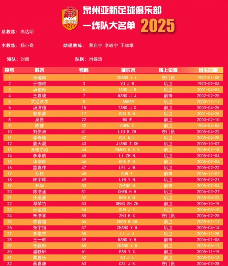  福建職業(yè)隊獨苗！泉州亞新公布名單：王嘉竣領銜！05后球員22人